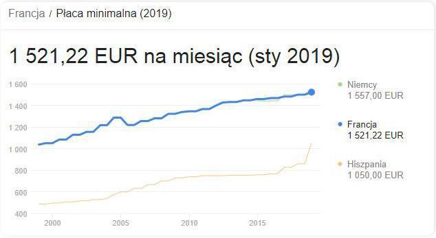 francja płaca minimalna 2019